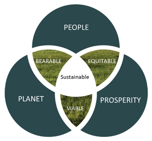 Three Pillars of Sustainable Manufacturing