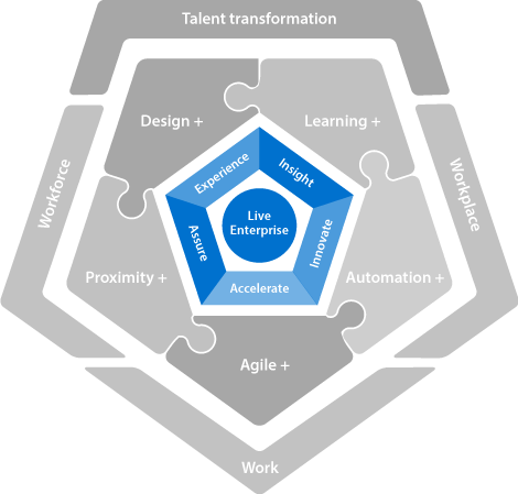 Digital Core Capabilities